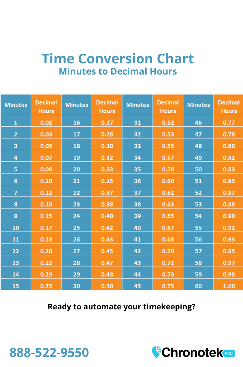 Convert time clock hours and minutes to decimals